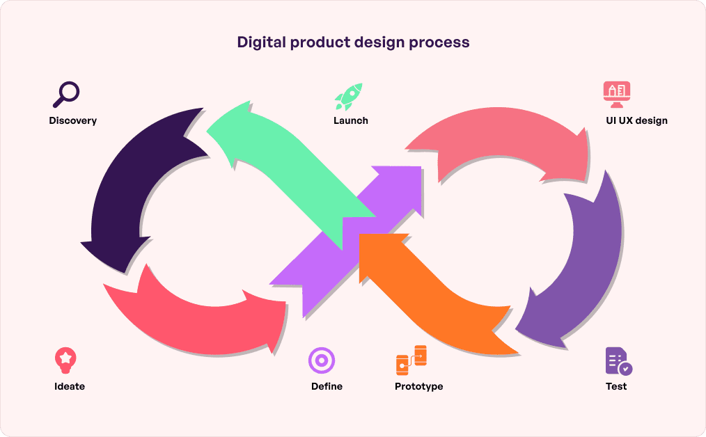 Digital Product Design Process