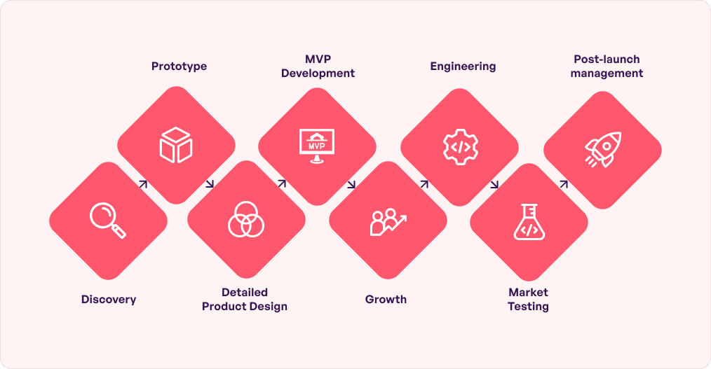 phases of digital product development