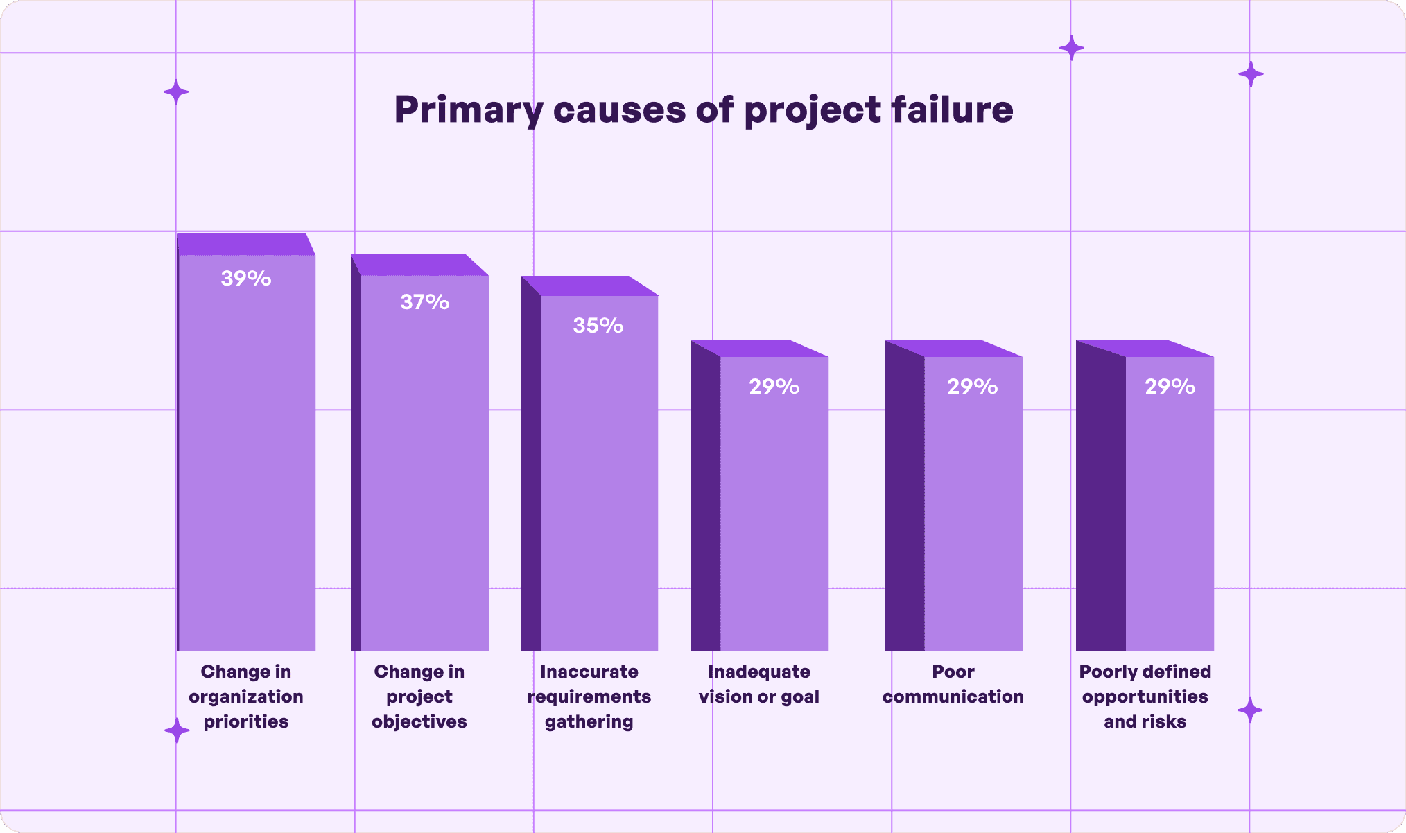 primary Causeof project failure