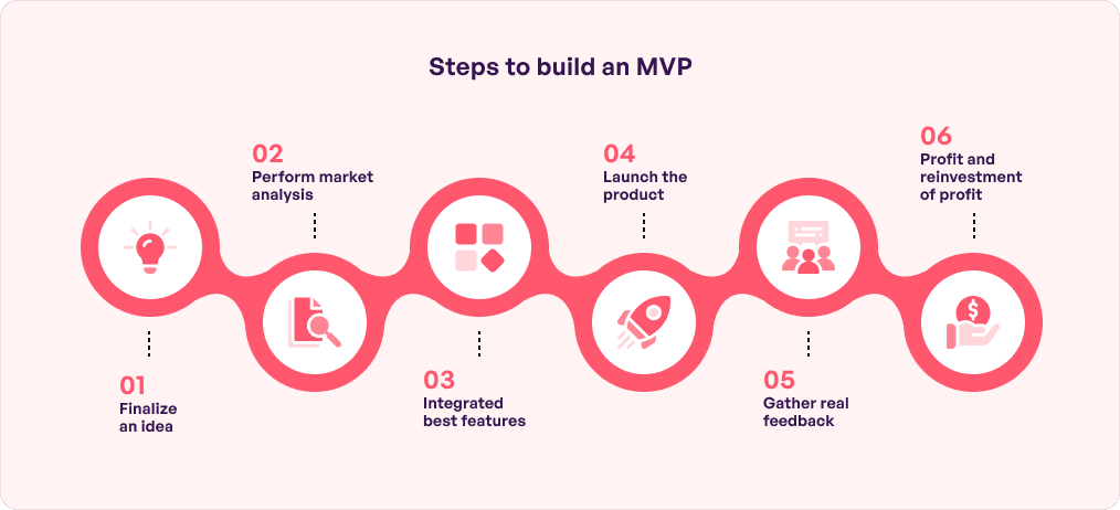 Steps to Build an MVP