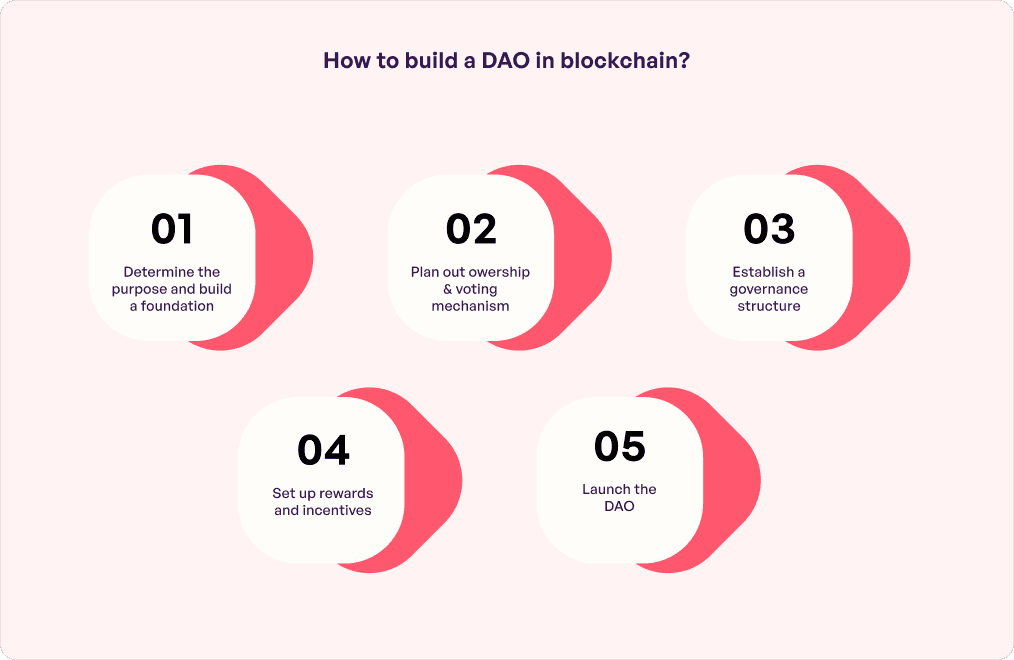 DAO development platform