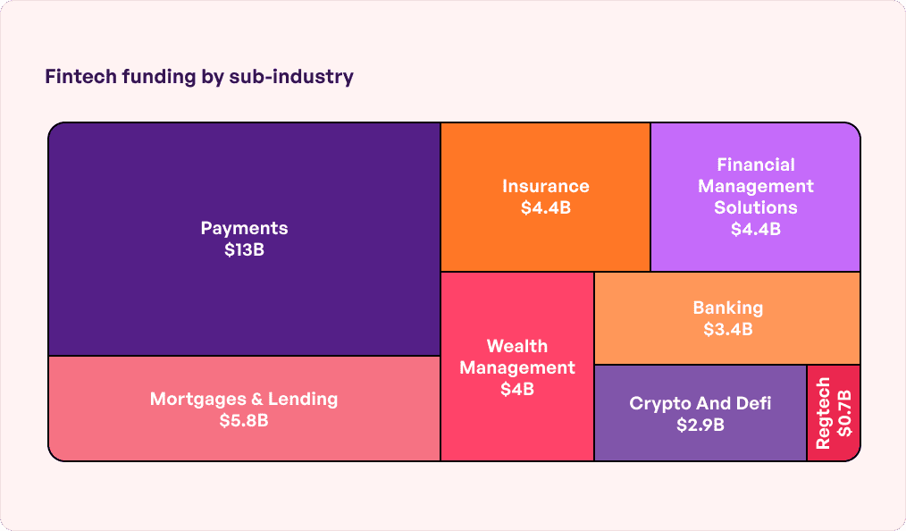Fintech funding by sub industry