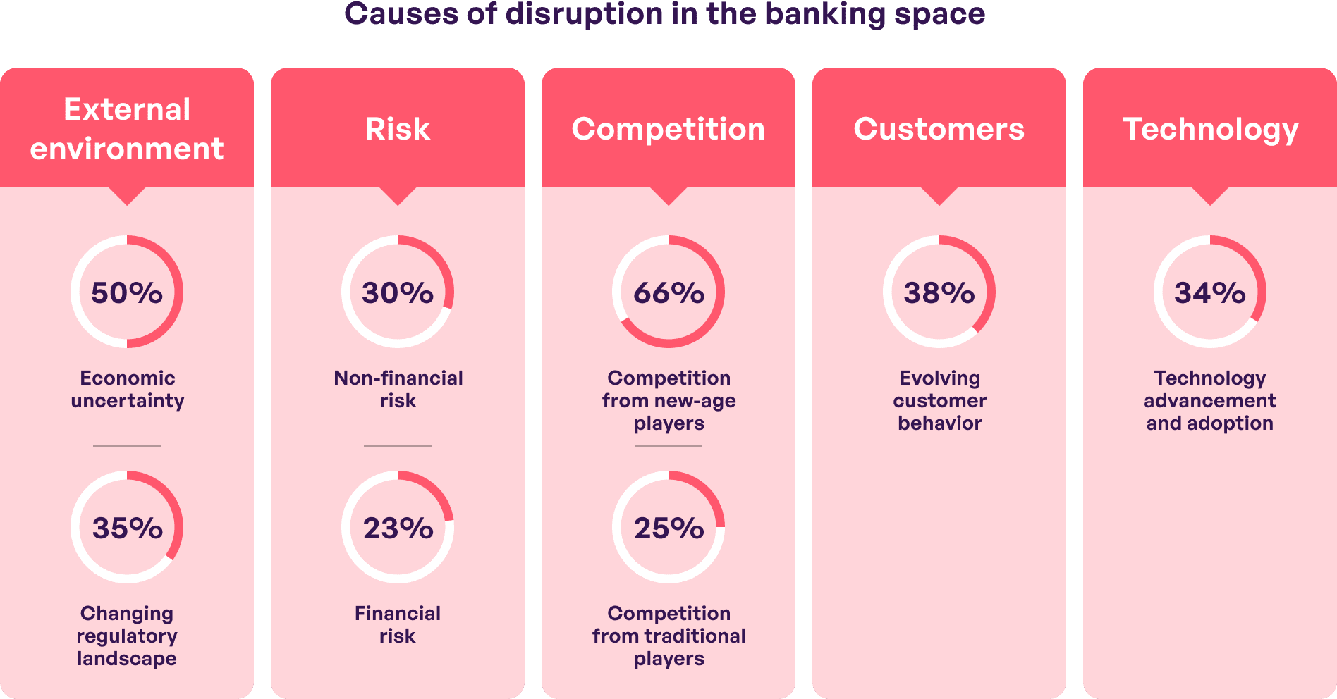 Causes of disruption in the banking space