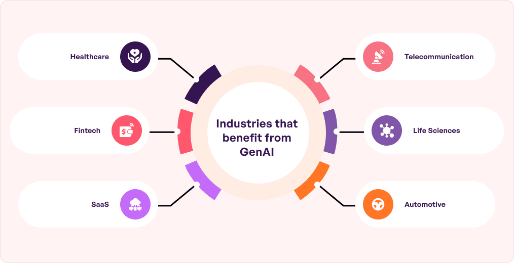 Benefit From GenAI