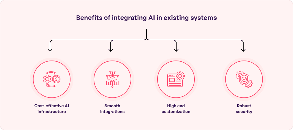 Cost of integrating GenAI