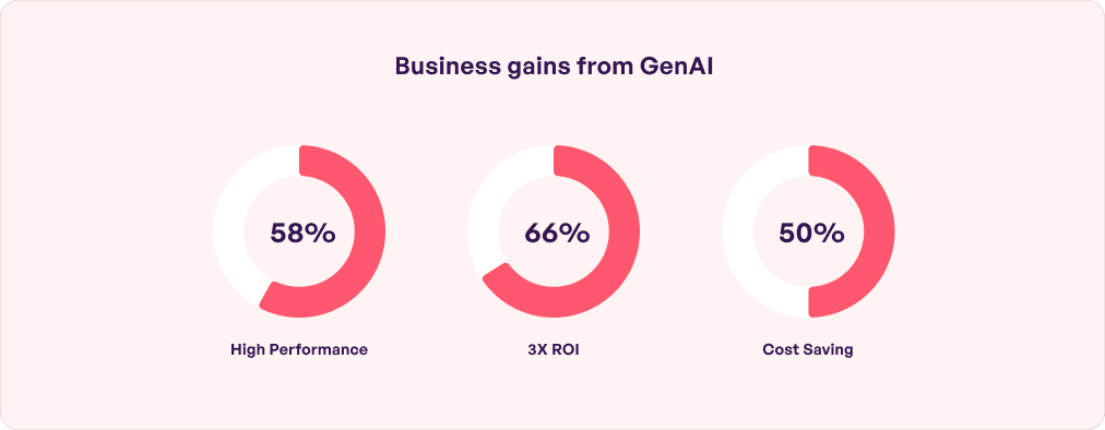 Business gain from GenAI