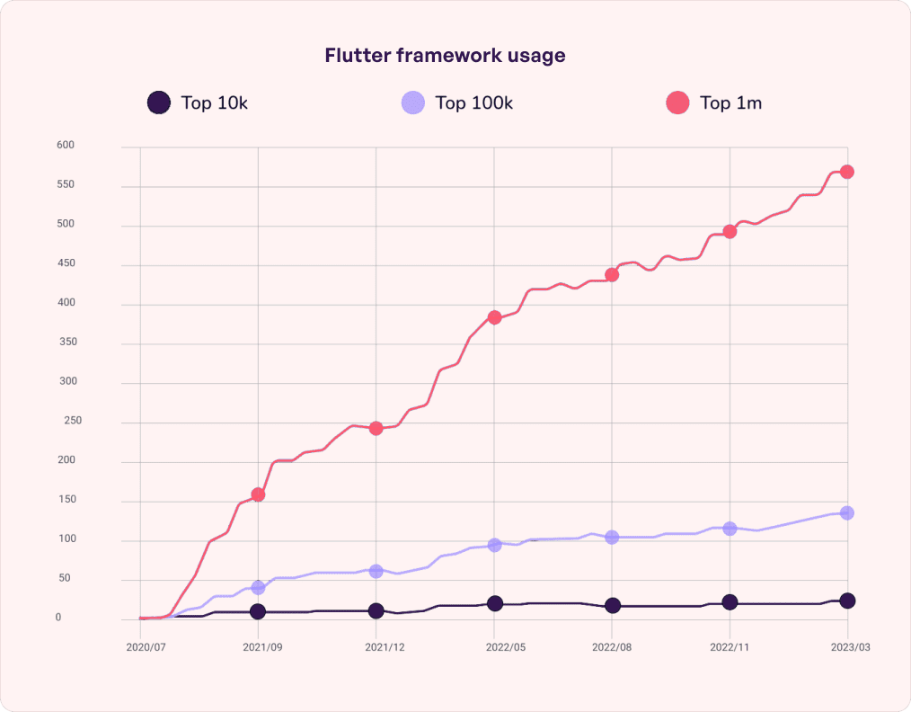 Flutter Frme work usage