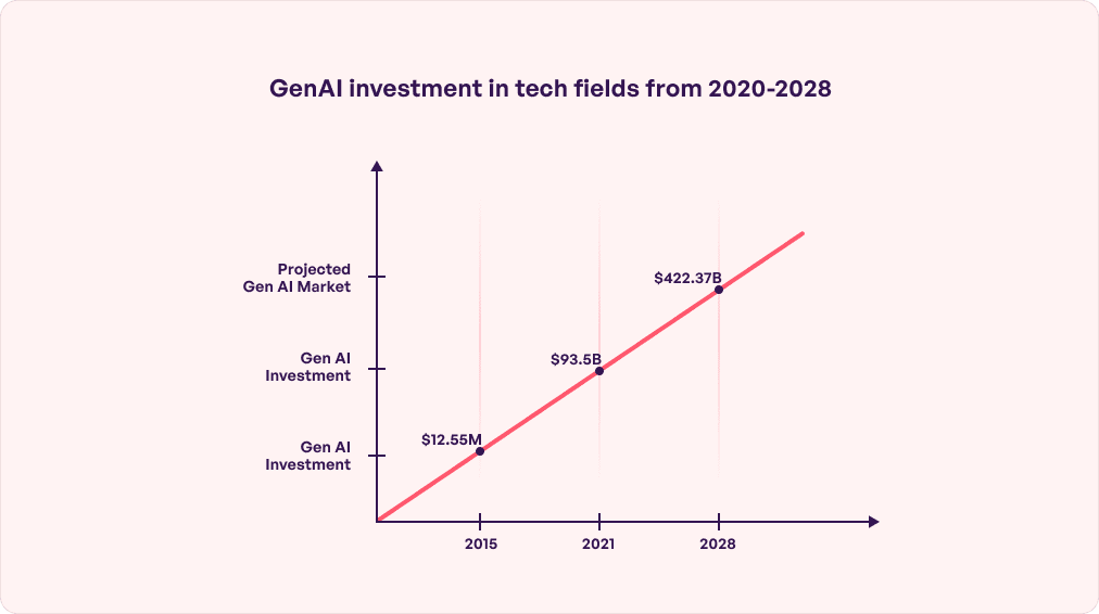 GenAI investment