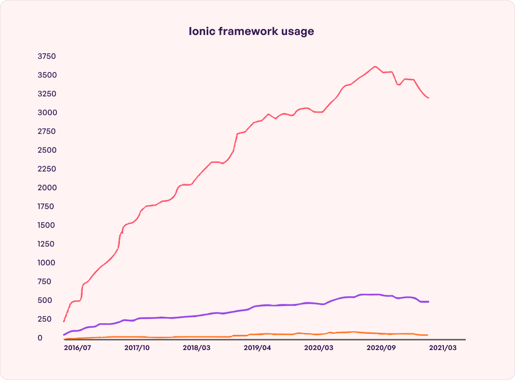 Ionic framework