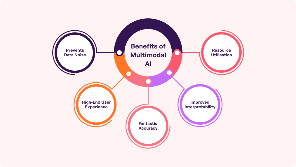 Benefits of multimodal