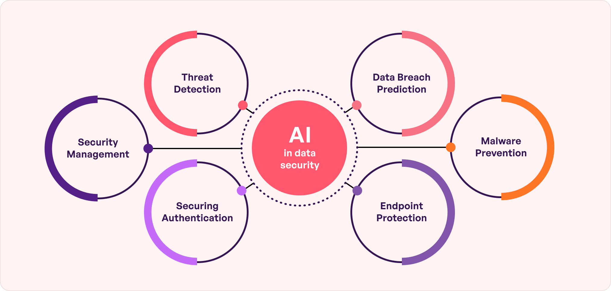 Significance of AI in data privacy