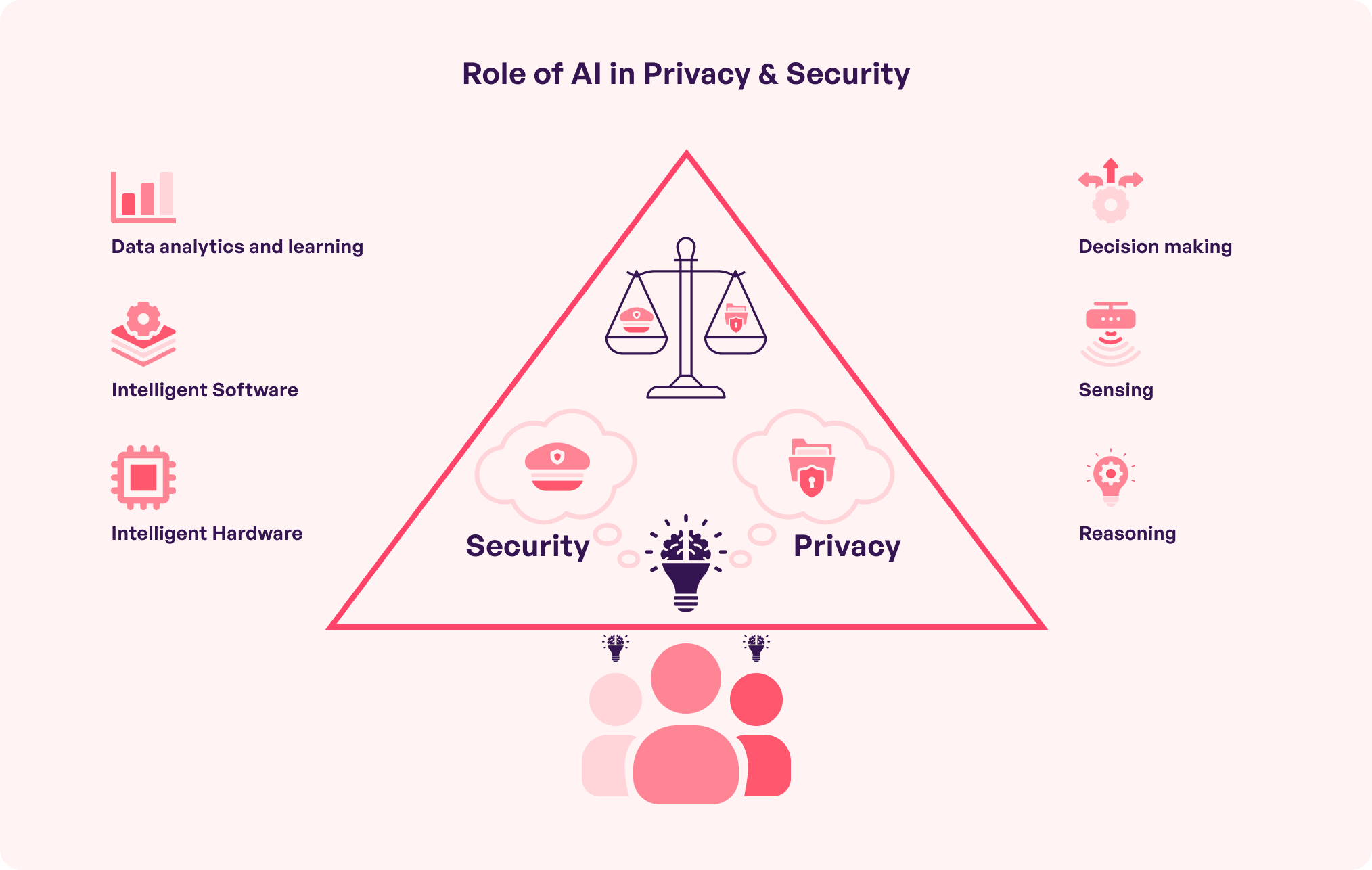 role of AI in data privacy and security