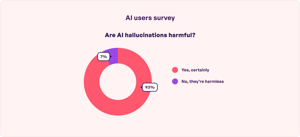 Al Users survey