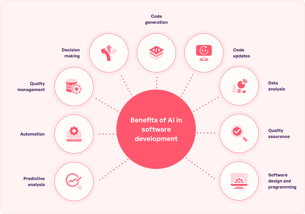 Benefits of AI in Software Development