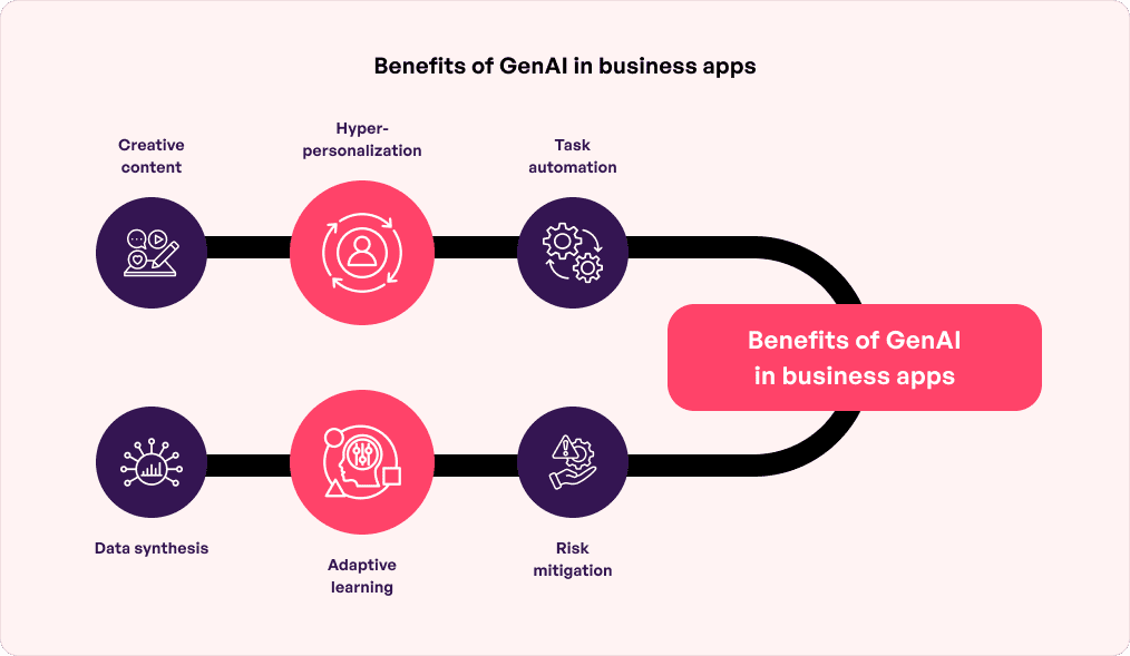 Benefits of GenAI in Business