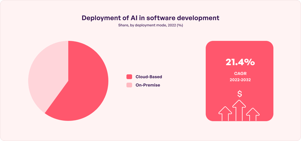 Deployment of AI in Software Development