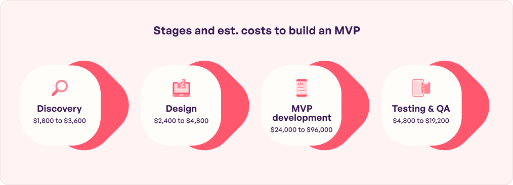 Estimated Cost to Build an MVP