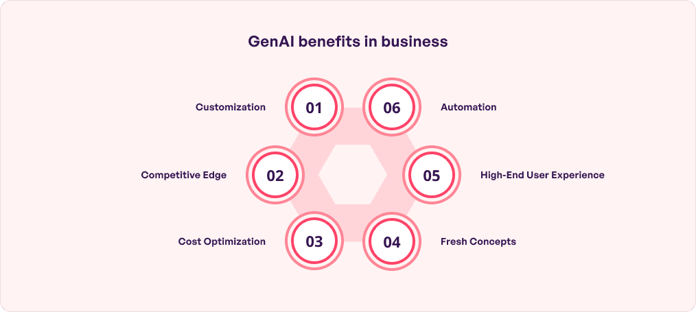 GenAI benefits in business