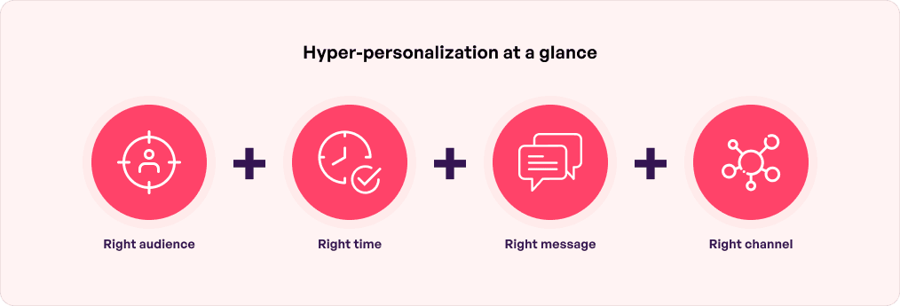 Hyper Personalization