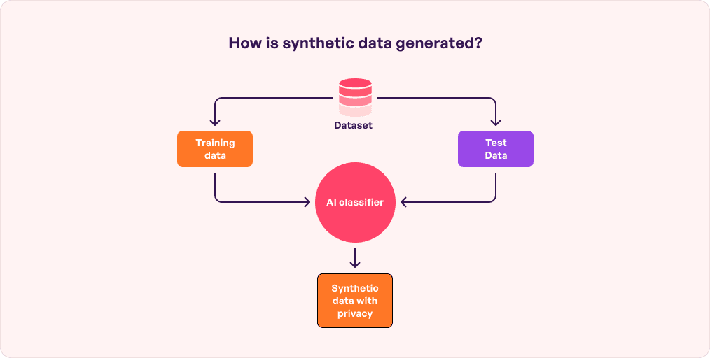 Synthetic Data Generated