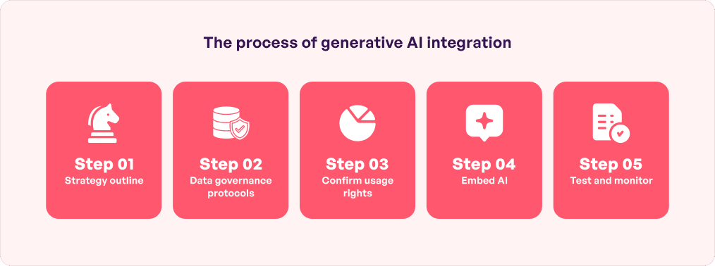 Process of GenAI