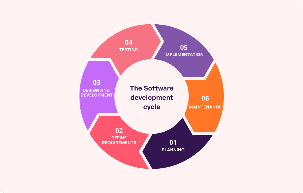 Software Development Cycle