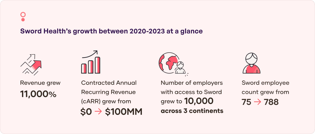 Sword Health's Growth