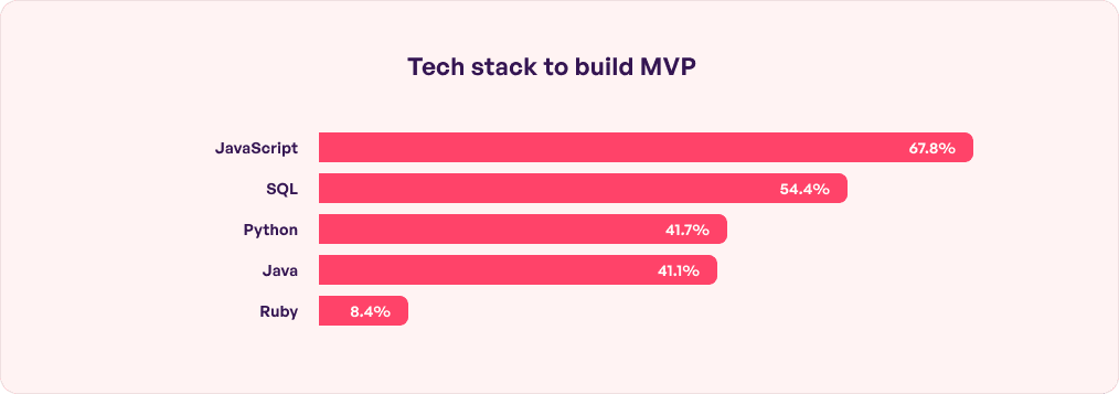 Tech Stack to Build an MVP