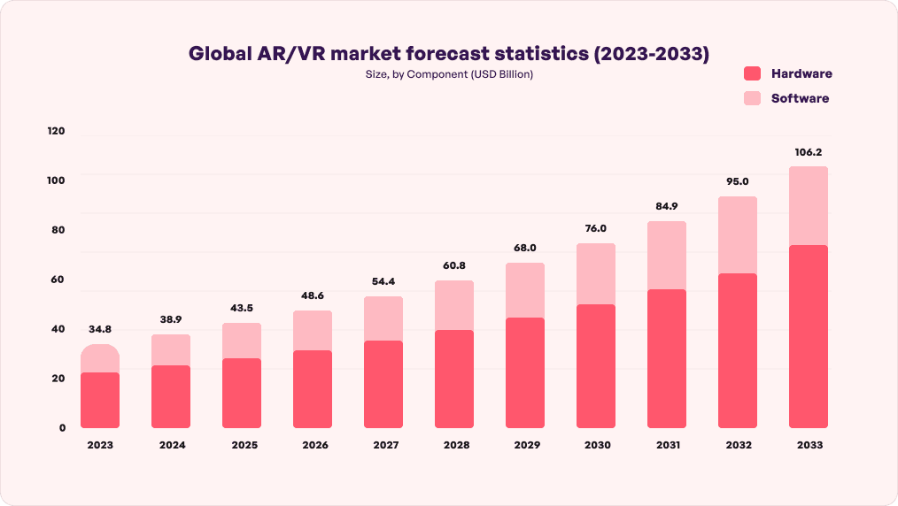 ARVR Market Forecast Statistics