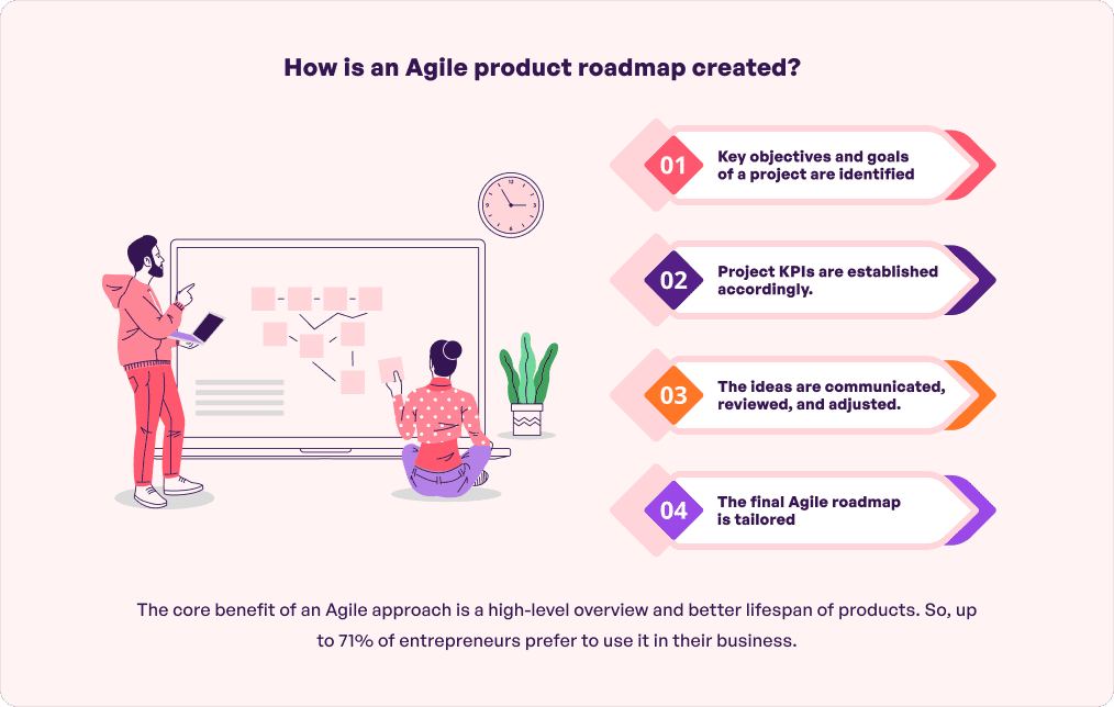 Agile Product Roadmap