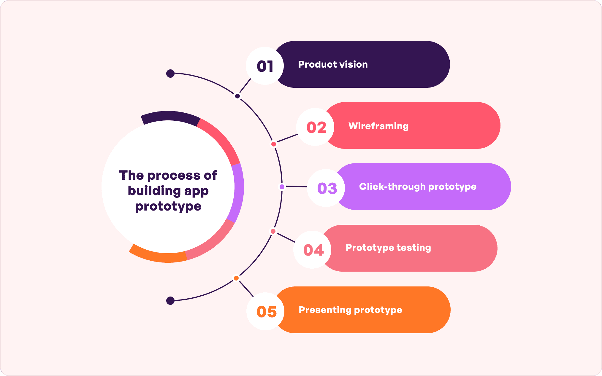 Create prototypes