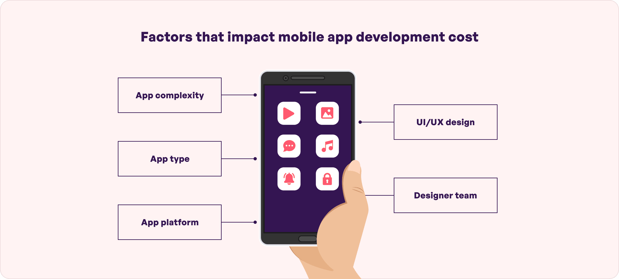 Factor that impact mobile app development cost