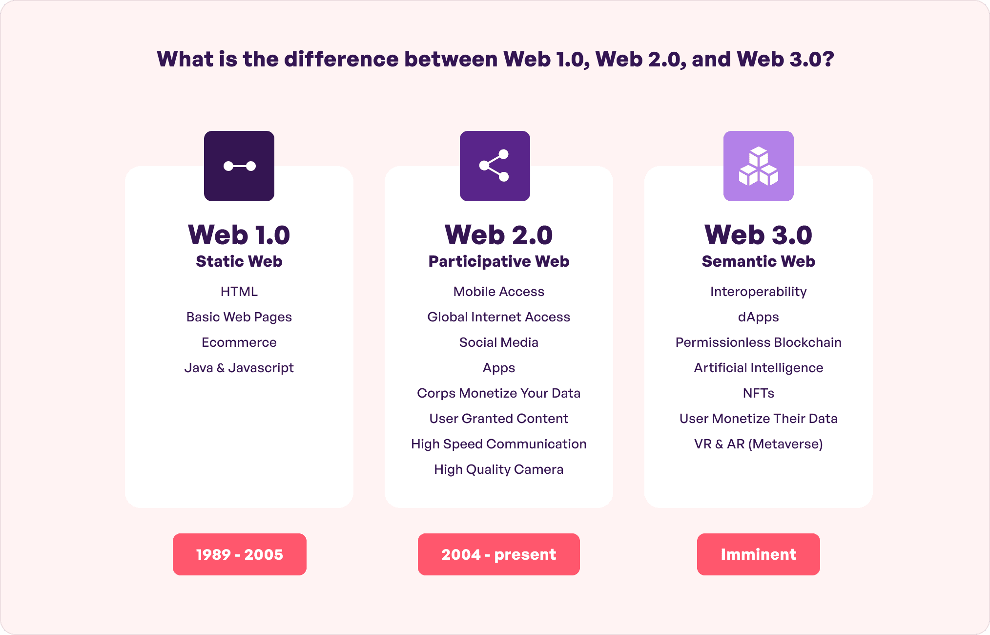 Different Between Web3.0