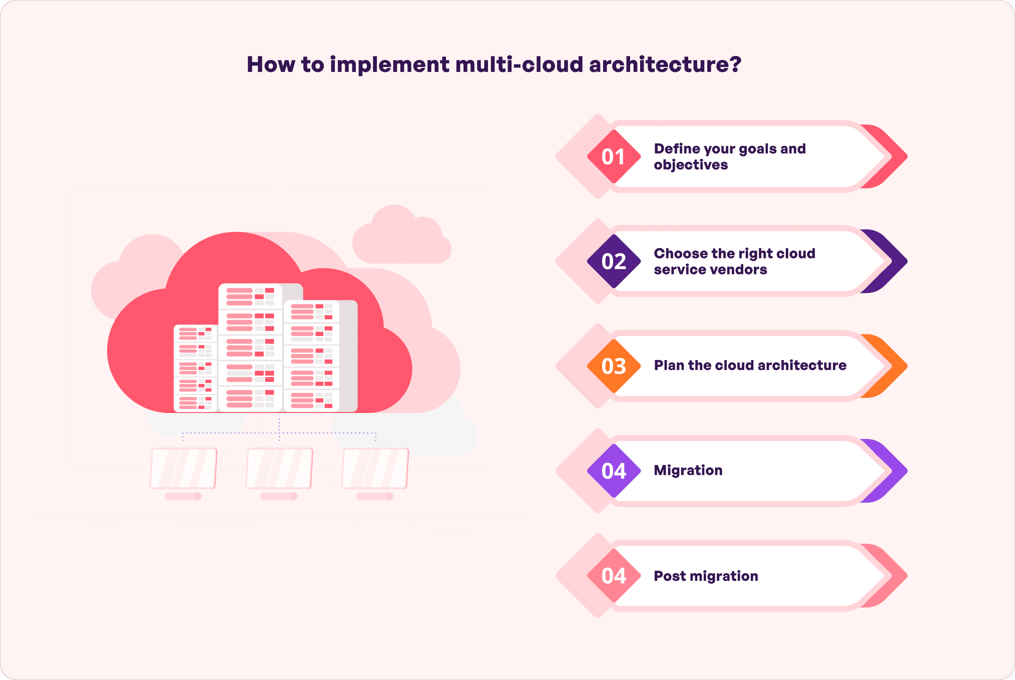 implement multi cloud architecture