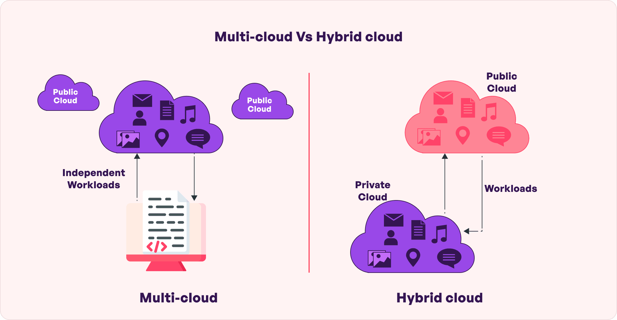 Multi cloud vs. hybrid cloud