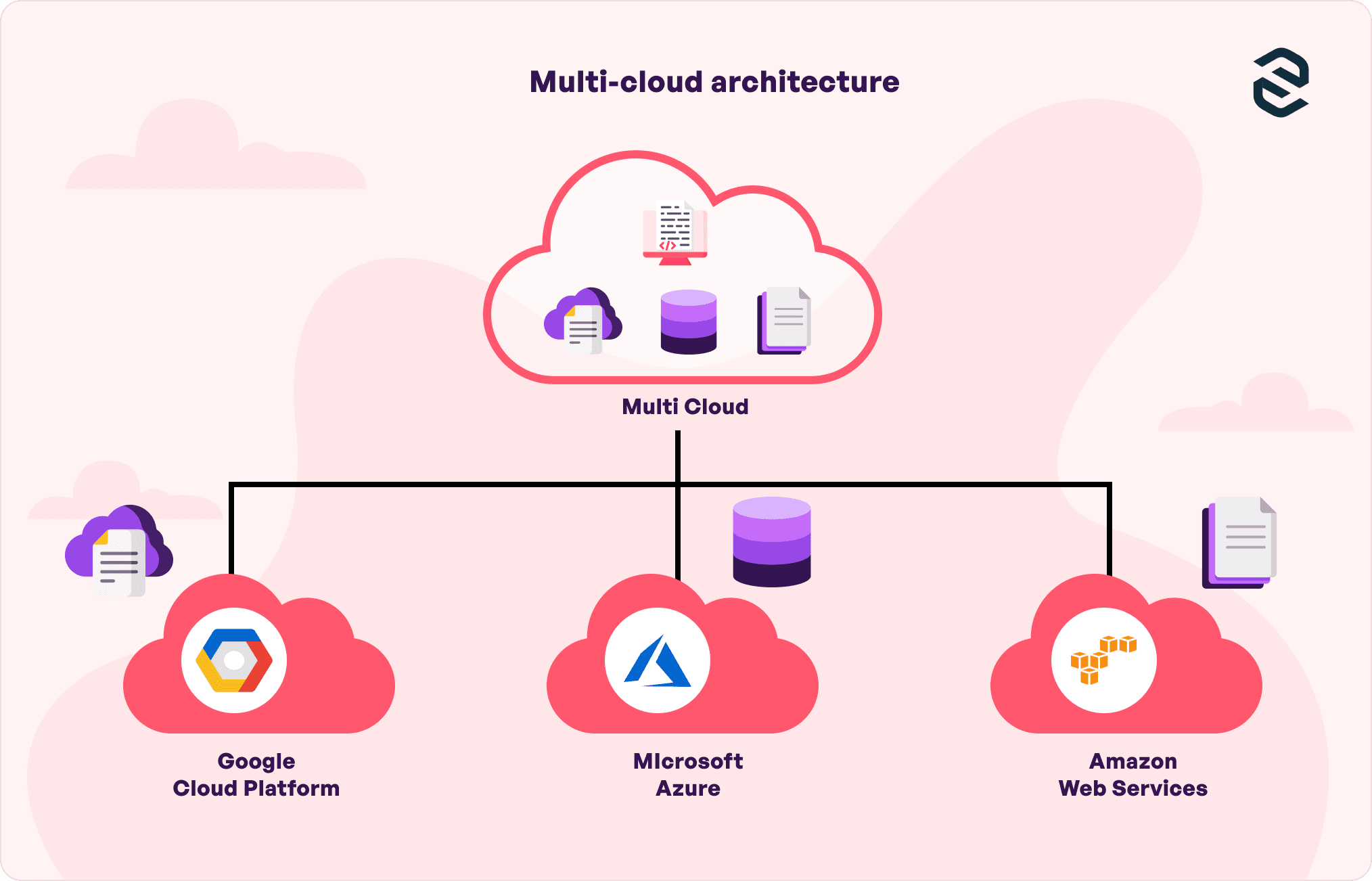 Multi-cloud architecture