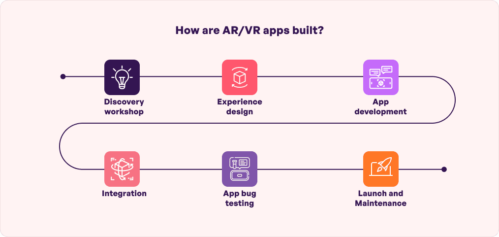 How ARVR apps built