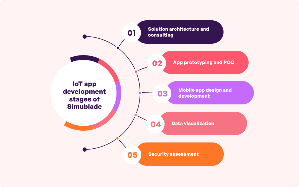 IoT App Development Stages