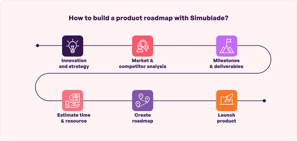 Product Roadmap with Simublade