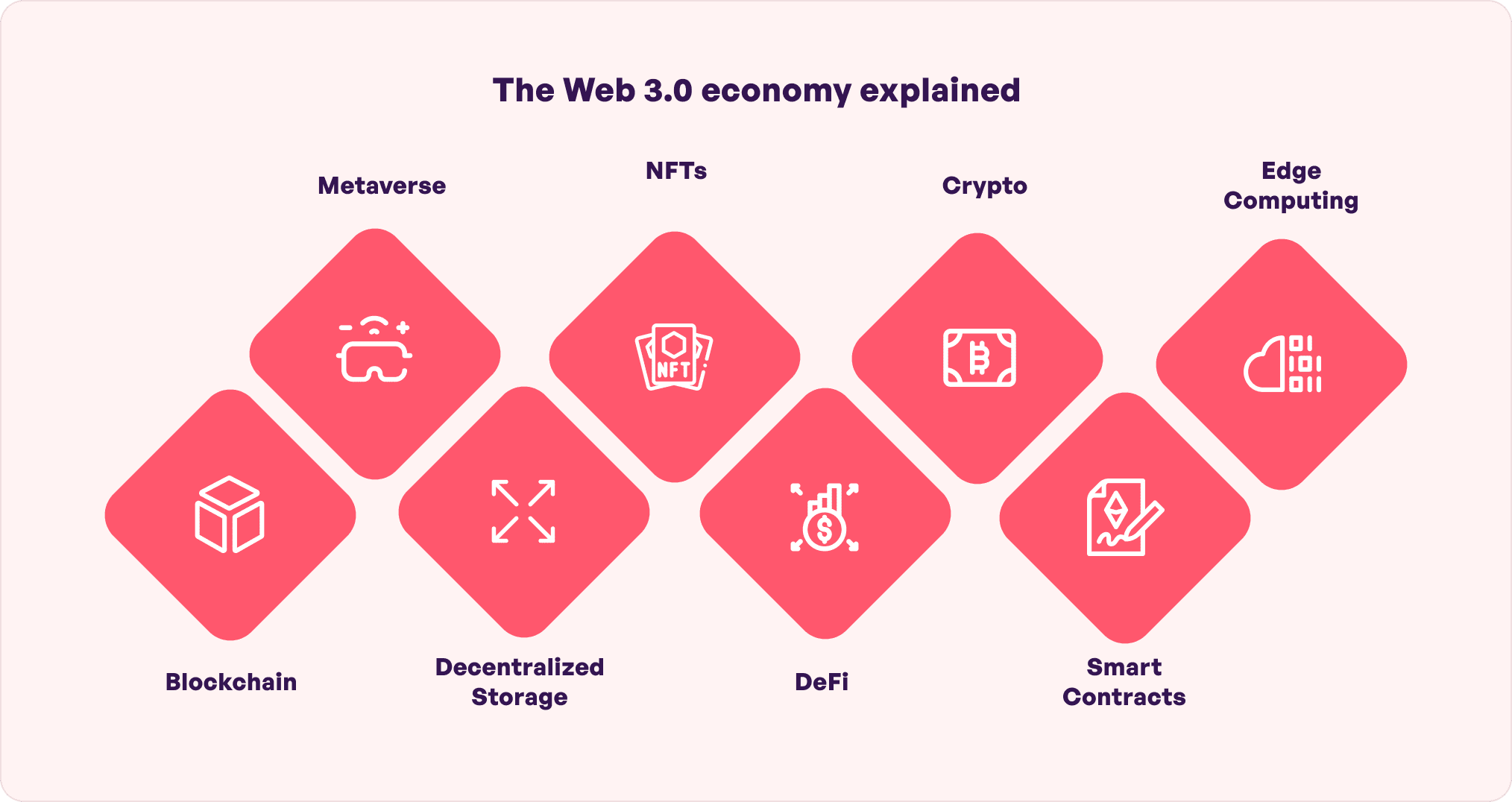 WEB 3.0 economy explained