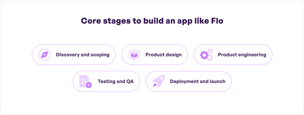 Core Stages to build an app like Flo