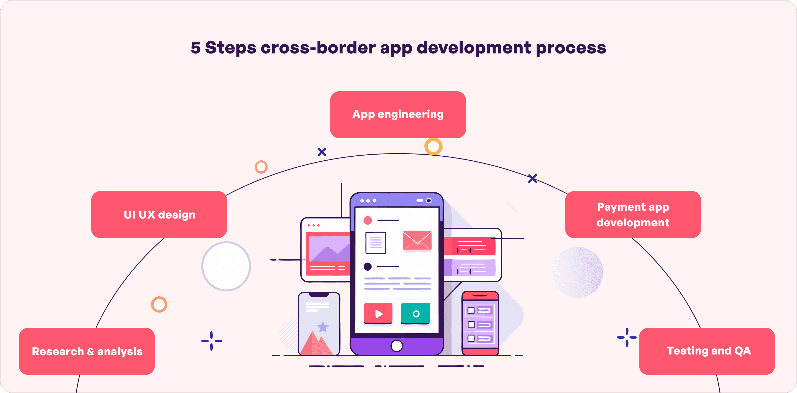 step guide for cross-border payment app development 