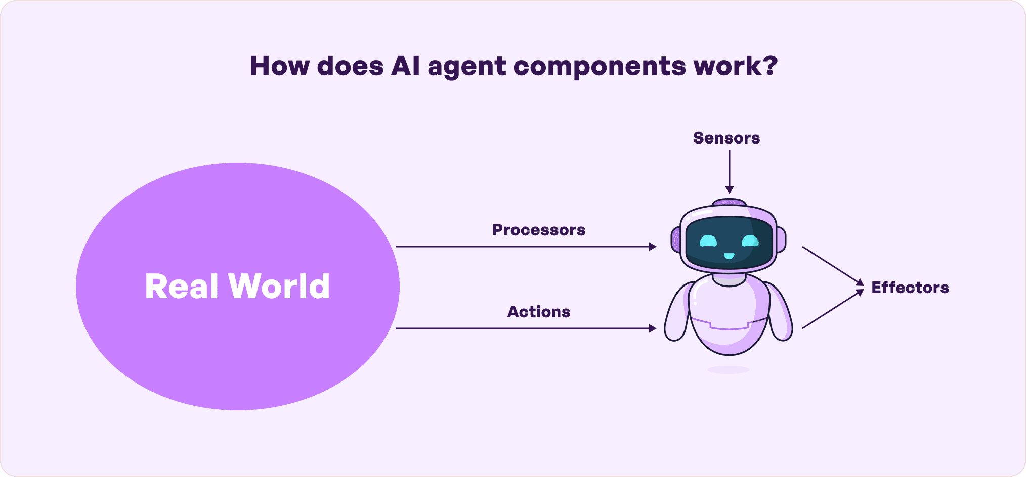 AI agents components work