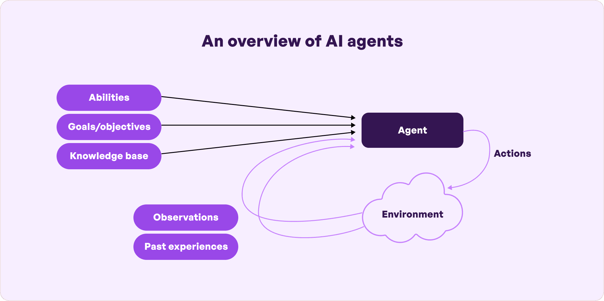 Overview of AI agents