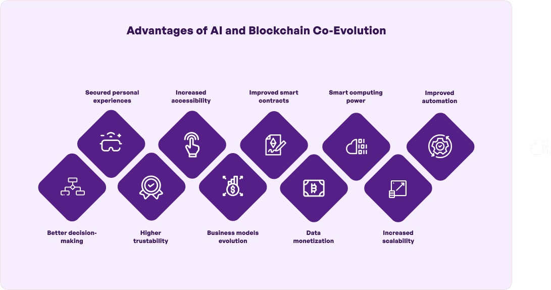 Advantages of AI and Blockchain