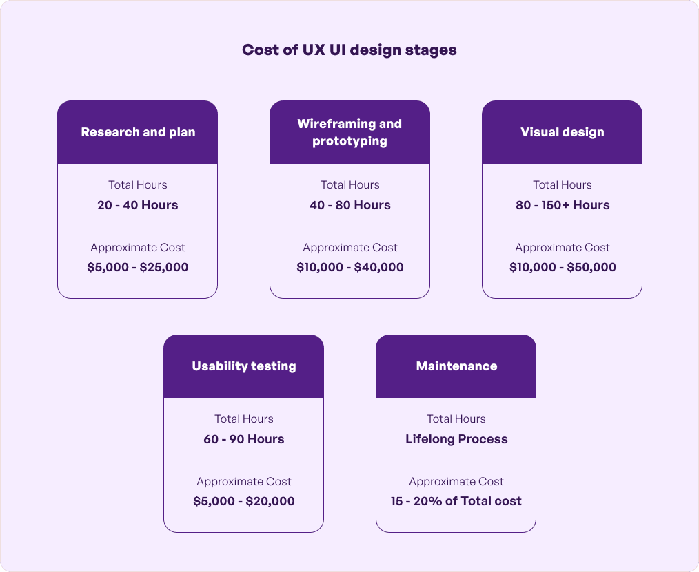 Cost of UX UI design stages