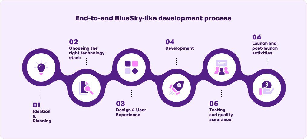 End-to-end Bluesky-like development process