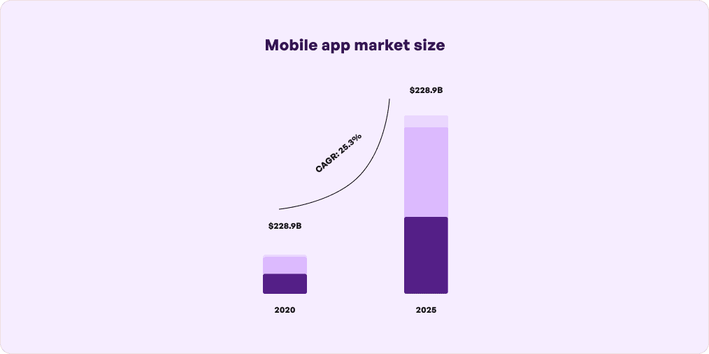 Mobile App Market Size