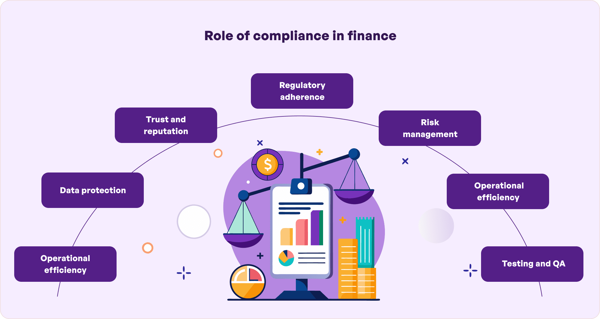 Role of Compliance of finance