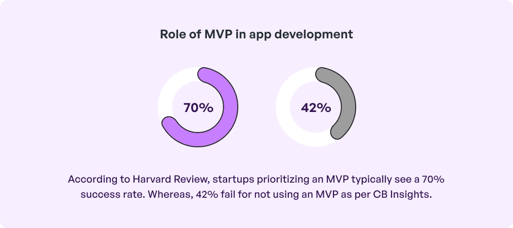 Role of MVP in app Development